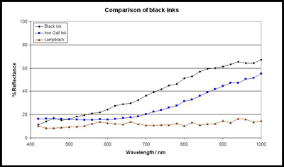Comparison of black inks